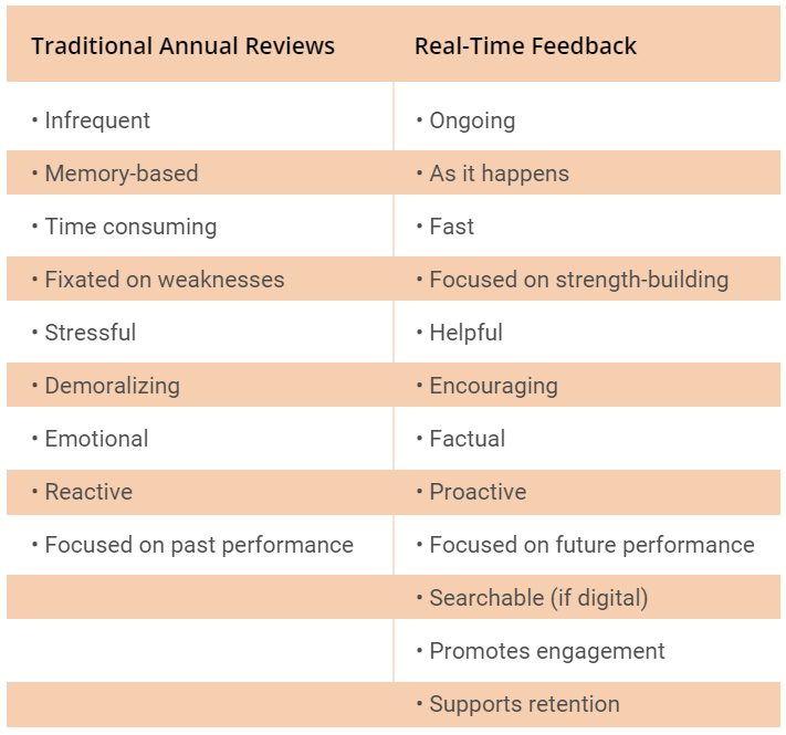 Traditional annual review vs. real-time feedback